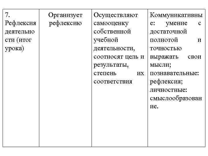 7. Рефлексия деятельно сти (итог урока) Организует рефлексию Осуществляют самооценку собственной учебной деятельности, соотносят