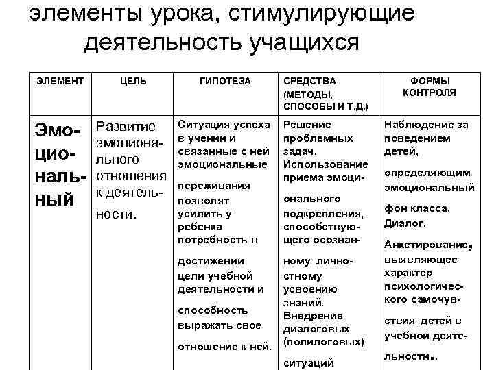 элементы урока, стимулирующие деятельность учащихся ЭЛЕМЕНТ ЦЕЛЬ ГИПОТЕЗА СРЕДСТВА (МЕТОДЫ, СПОСОБЫ И Т. Д.