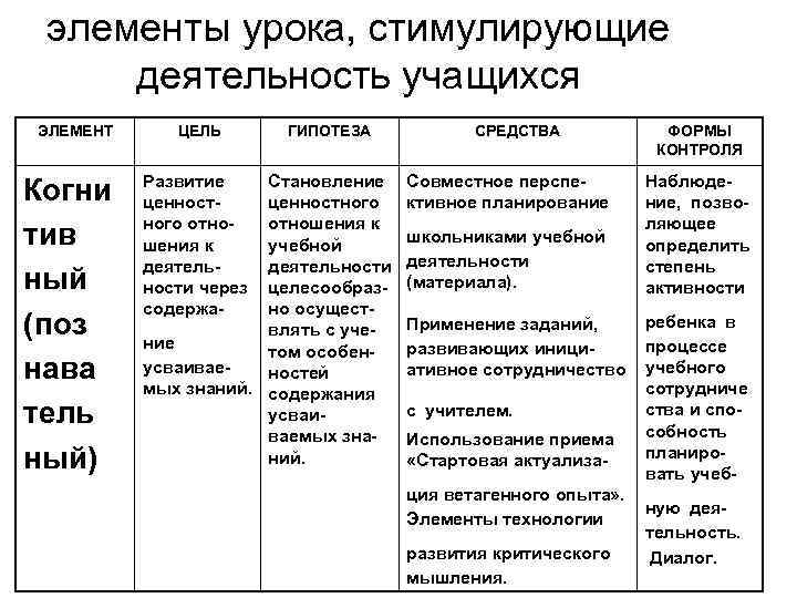 элементы урока, стимулирующие деятельность учащихся ЭЛЕМЕНТ Когни тив ный (поз нава тель ный) ЦЕЛЬ