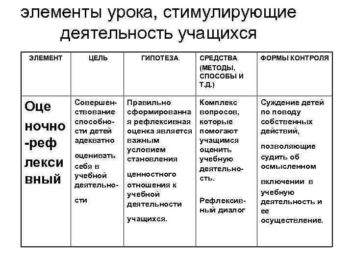 элементы урока, стимулирующие деятельность учащихся ЭЛЕМЕНТ Оце ночно -реф лекси вный ЦЕЛЬ Совершенствование способности