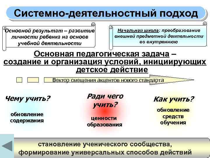 Системно-деятельностный подход Основной результат – развитие личности ребенка на основе учебной деятельности Начальная школа: