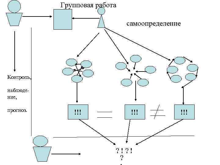 Групповая работа самоопределение Контроль, наблюдение, прогноз. !!! ? !? ! ? !!! 