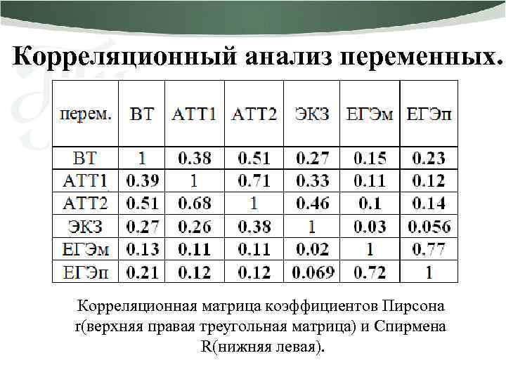 Коррелированные переменные