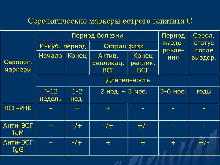 Маркеры активности вирусного гепатита в с д. Диагностические маркеры вирусных гепатитов ПЦР ИФА. Маркеры вирусных гепатитов расшифровка.