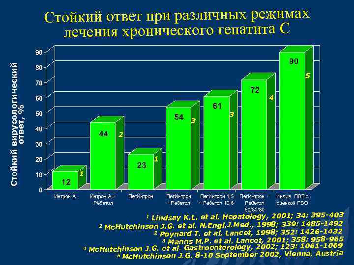 Стойкий вирусологический ответ, % Стойкий ответ при различных режимах лечения хронического гепатита С 5