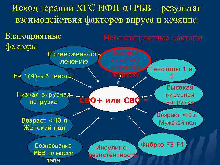 Исход терапии ХГС ИФН-α+РБВ – результат взаимодействия факторов вируса и хозяина Благоприятные факторы Неблагоприятные