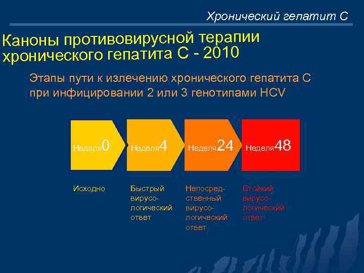 Хронический гепатит С Каноны противовирусной терапии хронического гепатита С - 2010 Этапы пути к