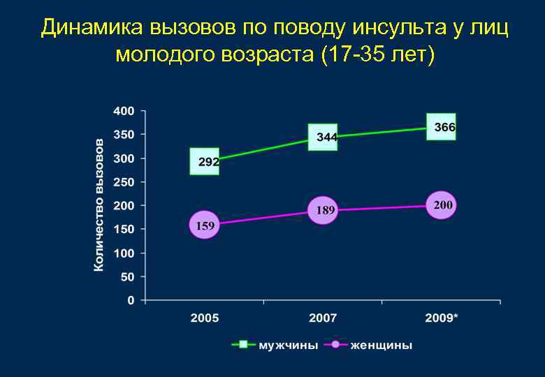 Динамика вызовов по поводу инсульта у лиц молодого возраста (17 -35 лет) 