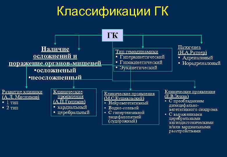 Классификации ГК ГК Наличие осложнений и поражение органов-мишеней • осложненый • неосложненный Развитие клиники