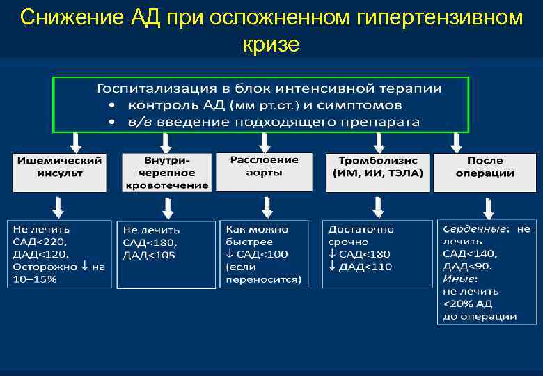 Снижение АД при осложненном гипертензивном кризе 