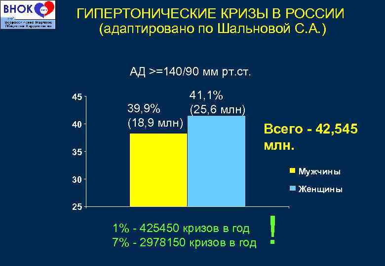 ГИПЕРТОНИЧЕСКИЕ КРИЗЫ В РОССИИ (адаптировано по Шальновой С. А. ) АД >=140/90 мм рт.
