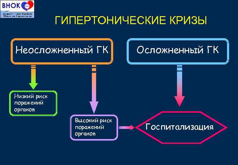 ГИПЕРТОНИЧЕСКИЕ КРИЗЫ Неосложненный ГК Осложненный ГК Низкий риск поражений органов Высокий риск поражений органов