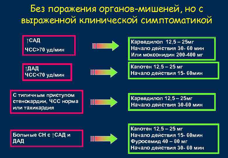 Без поражения органов-мишеней, но с выраженной клинической симптоматикой ↑САД ЧСС>70 уд/мин Карведилол 12, 5