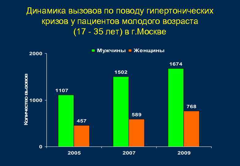 Динамика вызовов по поводу гипертонических кризов у пациентов молодого возраста (17 - 35 лет)