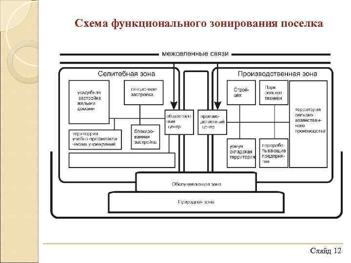 Схема функционального зонирования поселка Слайд 12 