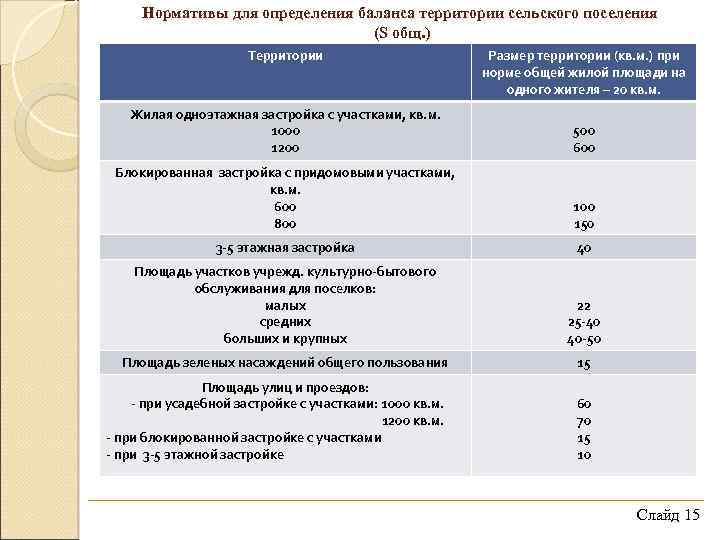 Нормативы для определения баланса территории сельского поселения (S общ. ) Территории Размер территории (кв.