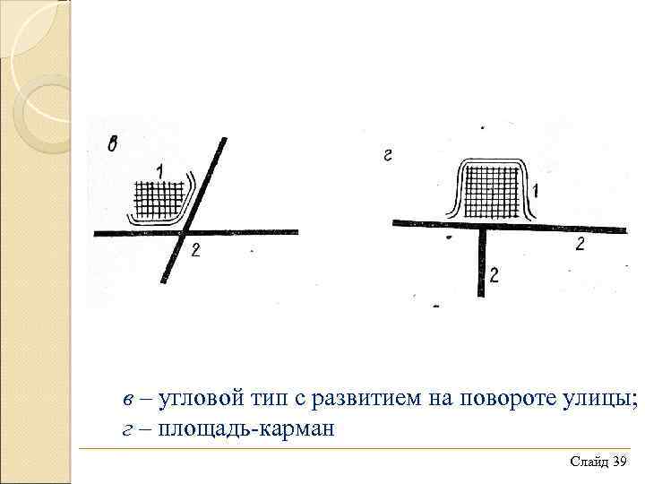 в – угловой тип с развитием на повороте улицы; г – площадь-карман Слайд 39