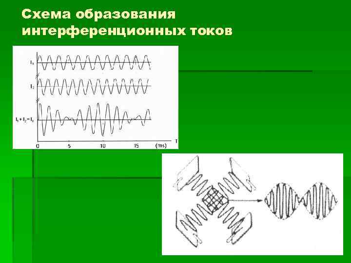 Схема образования интерференционных токов 