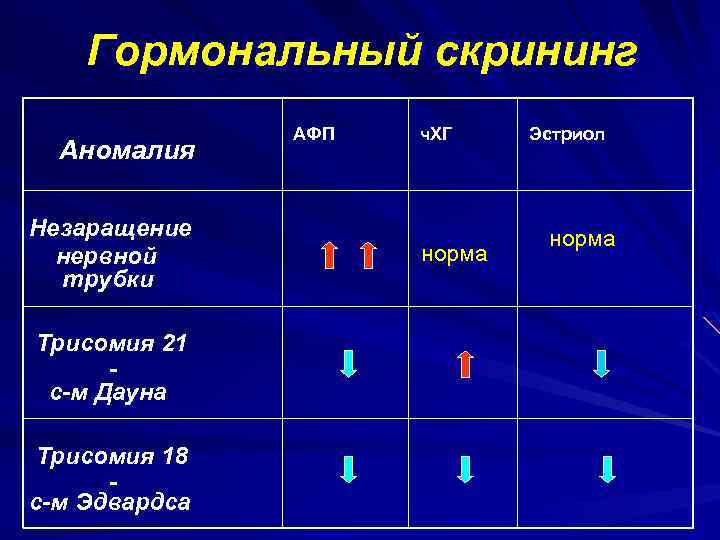 Гормональный скрининг Аномалия Незаращение нервной трубки Трисомия 21 с-м Дауна Трисомия 18 с-м Эдвардса