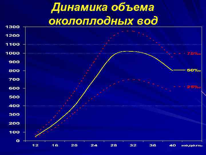 Динамика объема околоплодных вод 