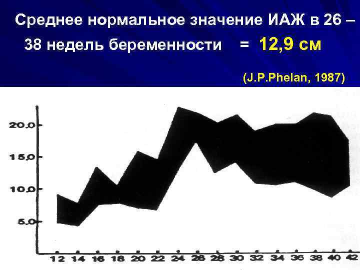 Среднее нормальное значение ИАЖ в 26 – 38 недель беременности = 12, 9 см