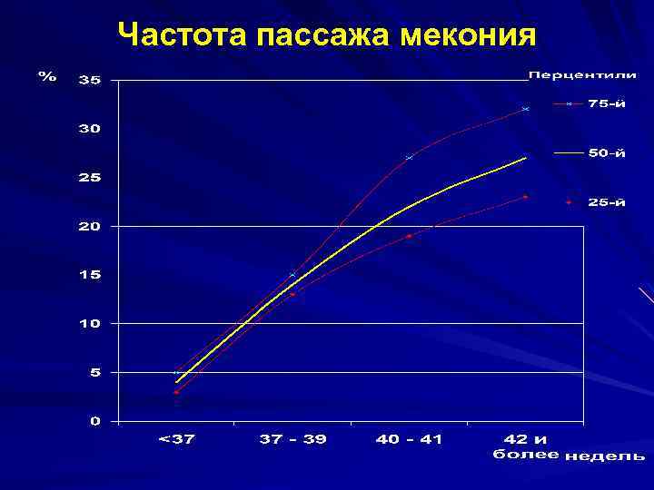 Частота пассажа мекония 