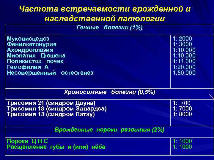 Частота встречаемости врожденной и наследственной патологии Генные болезни (1%) Муковисцедоз Фенилкетонурия Ахондроплазия Миопатия Дюшена