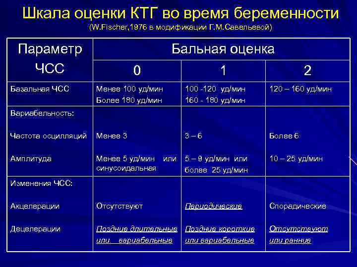 Шкала оценки КТГ во время беременности (W. Fischer, 1976 в модификации Г. М. Савельевой)