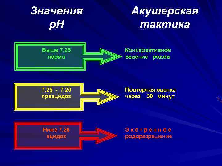 Значения р. Н Акушерская тактика Выше 7, 25 норма Консервативное ведение родов 7, 25