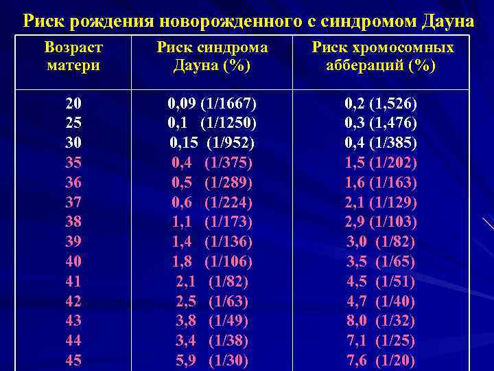 Риск рождения новорожденного с синдромом Дауна Возраст матери Риск cиндрома Дауна (%) Риск хромосомных