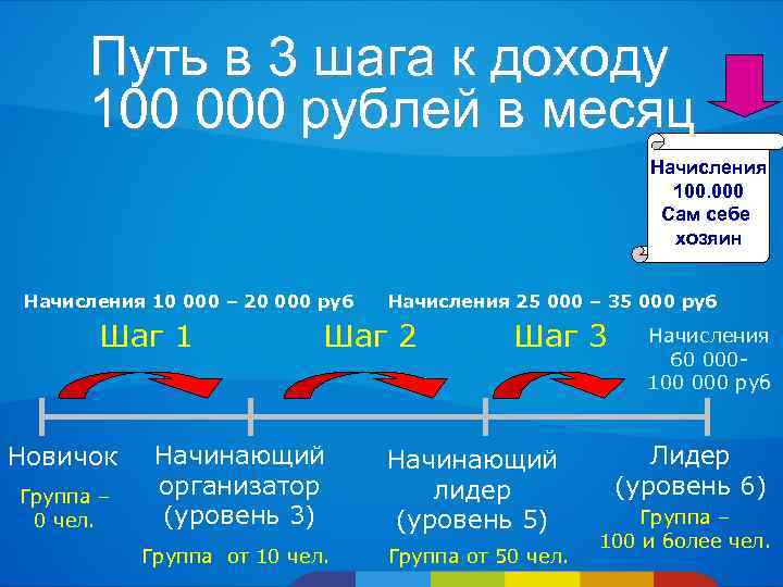 Путь в 3 шага к доходу 100 000 рублей в месяц Начисления 100. 000
