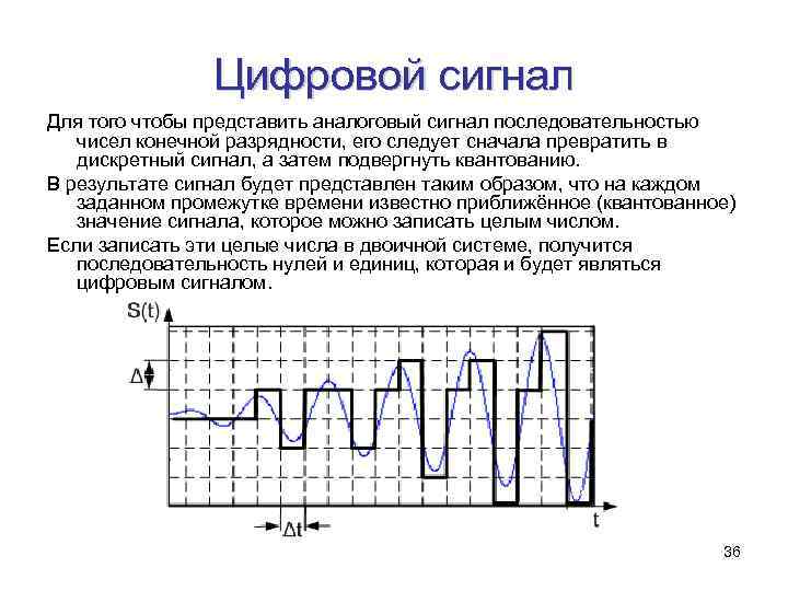 Цифровой сигнал Для того чтобы представить аналоговый сигнал последовательностью чисел конечной разрядности, его следует