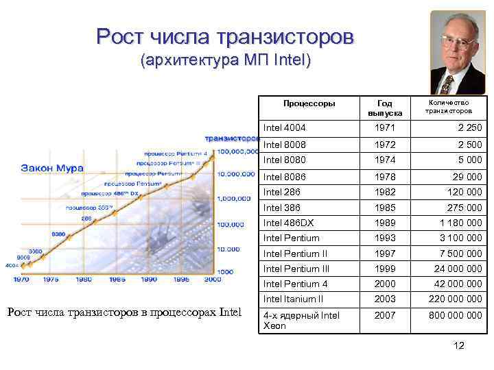 Рост числа транзисторов (архитектура МП Intel) Процессоры Год выпуска Количество транзисторов Intel 4004 2