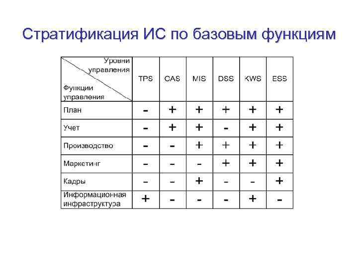 Стратификация ИС по базовым функциям 