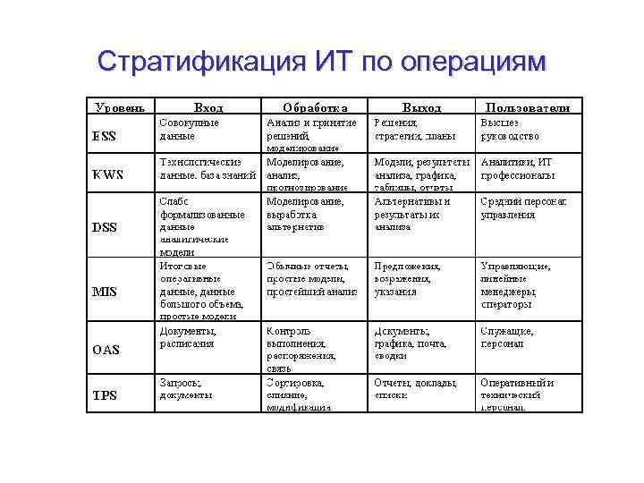 Стратификация ИТ по операциям 