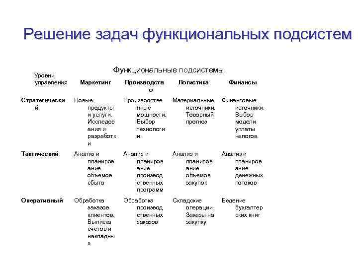 Решение задач функциональных подсистем Уровни управления Функциональные подсистемы Маркетинг Производств о Логистика Финансы Стратегически