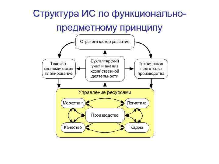Структура ИС по функциональнопредметному принципу 