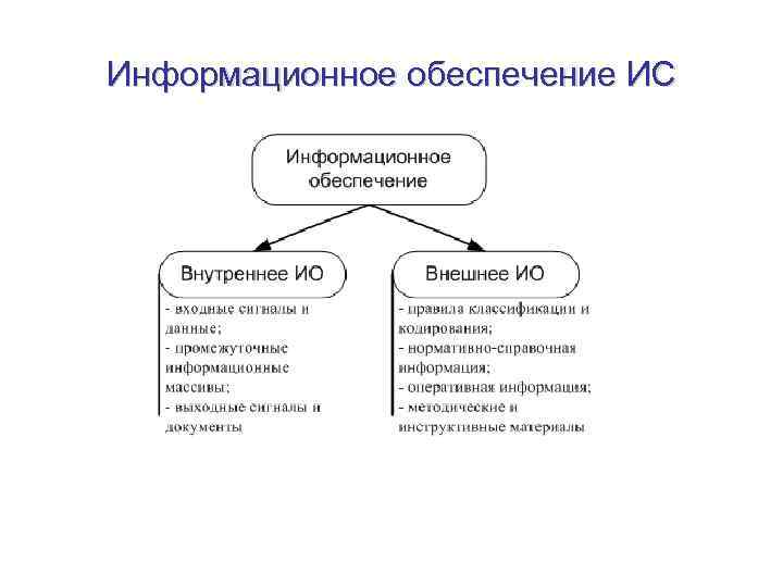 Информационное обеспечение ИС 