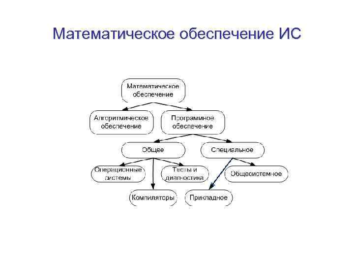 Математическое обеспечение ИС 