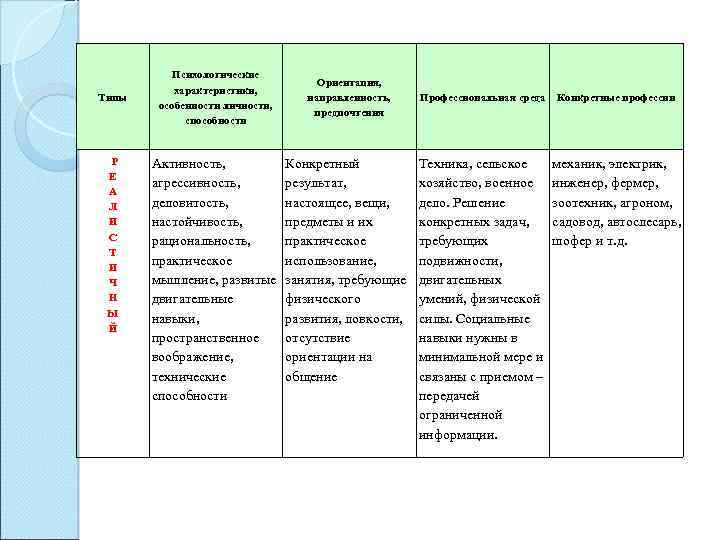 Типы Р Е А Л И С Т И Ч Н Ы Й Психологические