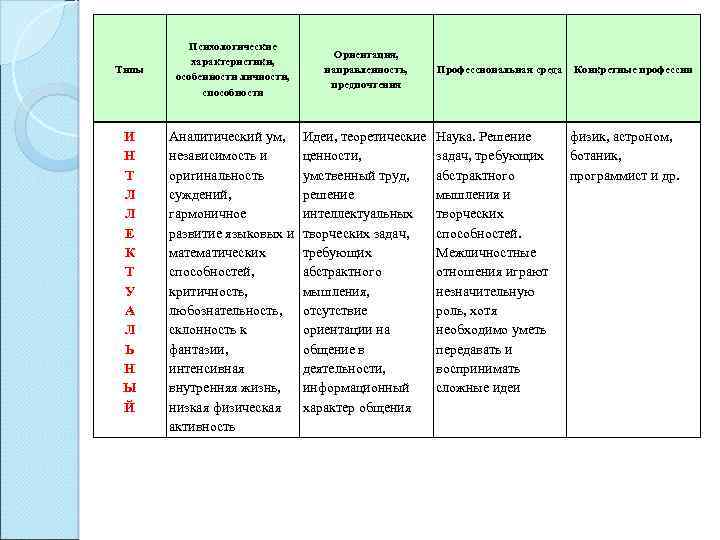 Типы И Н Т Л Л Е К Т У А Л Ь Н