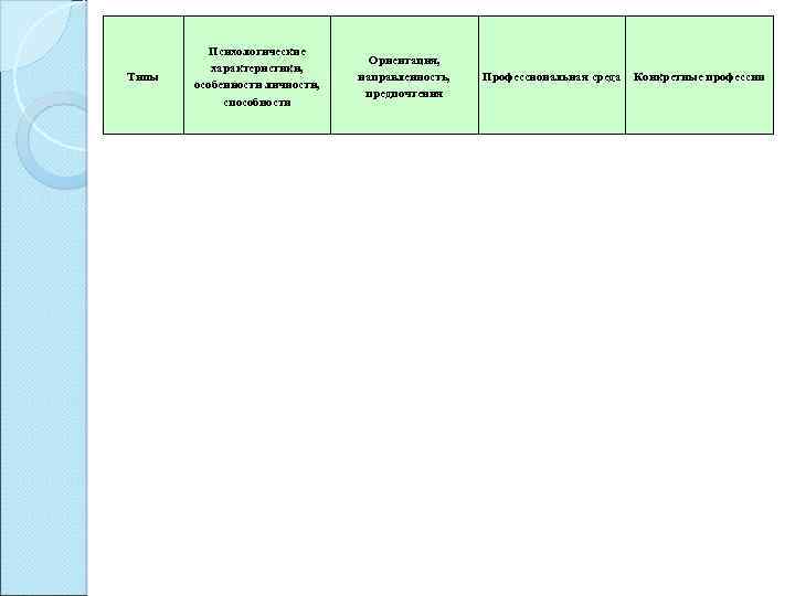 Типы Психологические характеристики, особенности личности, способности Ориентация, направленность, предпочтения Профессиональная среда Конкретные профессии 