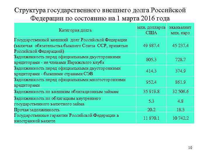 Структура государственного внешнего долга Российской Федерации по состоянию на 1 марта 2016 года Категория
