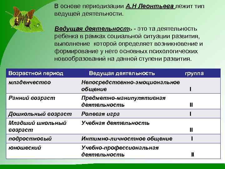 В основе периодизации А. Н Леонтьева лежит тип ведущей деятельности. Ведущая деятельность - это