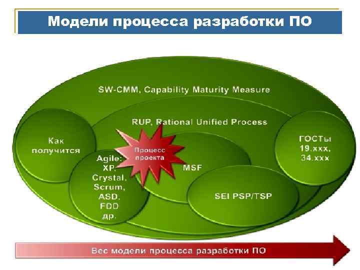 Система модель процесс