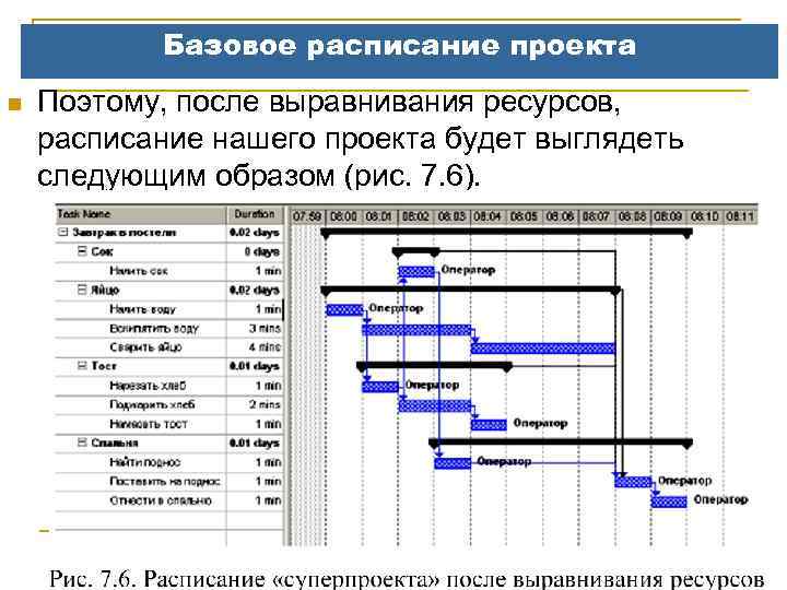 Базовое расписание проекта n Поэтому, после выравнивания ресурсов, расписание нашего проекта будет выглядеть следующим