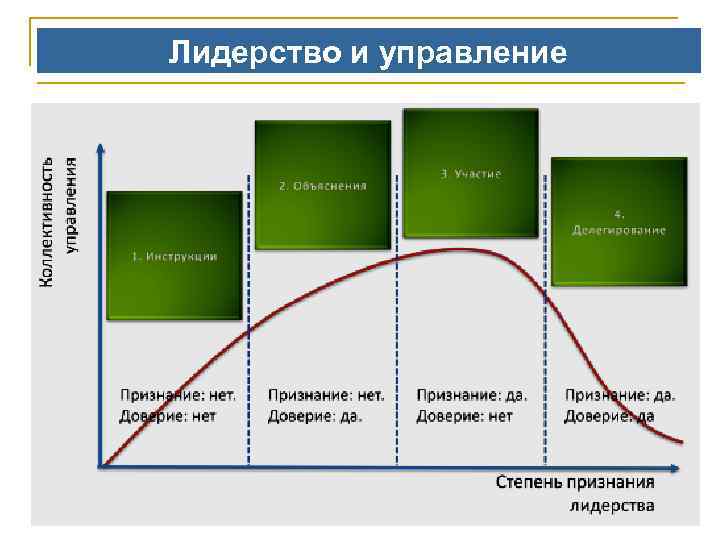 Лидерство и управление 