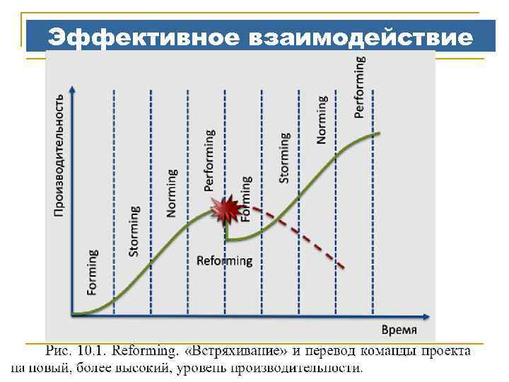 Пятиступенчатую модель развития команды проекта разработал