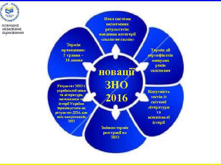 Нова системи визначення результатів: введення категорії «склав/не склав» ЗОВНІШНЄ НЕЗАЛЕЖНЕ ОЦІНЮВАННЯ Термін проведення: 5