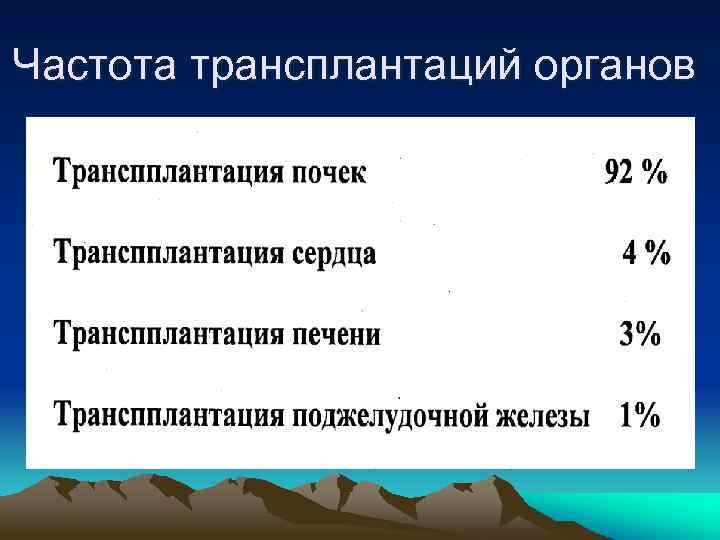 Частота трансплантаций органов 